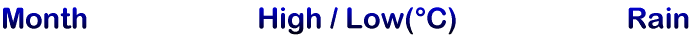 Month                       High / Low(�C)                       Rain